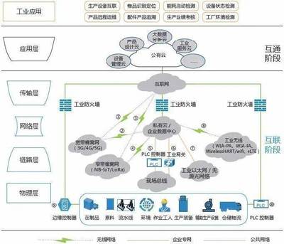 T5干貨丨工業(yè)互聯(lián)網(wǎng)深度研究報告 邊緣層的數(shù)據(jù)服務(wù)核心與價值
