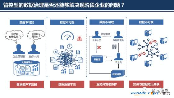 以自動化為核心的自服務(wù)大數(shù)據(jù)治理 數(shù)據(jù)處理服務(wù)的創(chuàng)新實踐